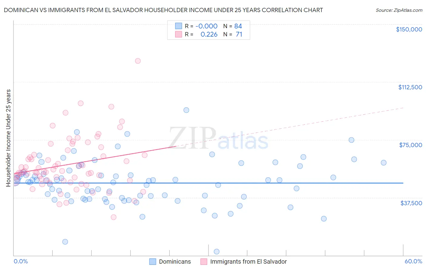 Dominican vs Immigrants from El Salvador Householder Income Under 25 years