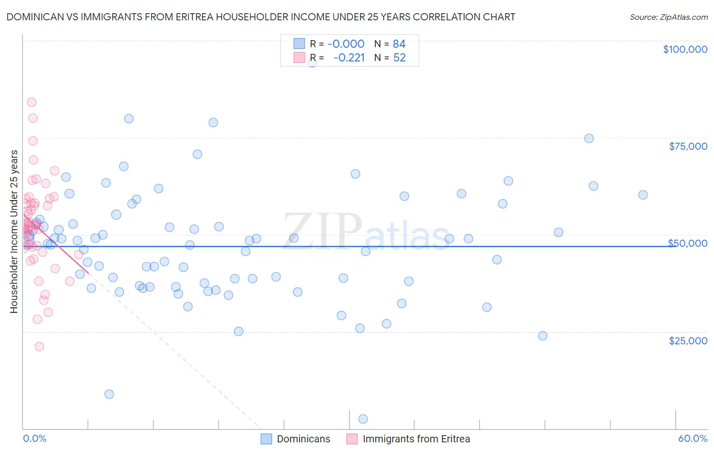 Dominican vs Immigrants from Eritrea Householder Income Under 25 years