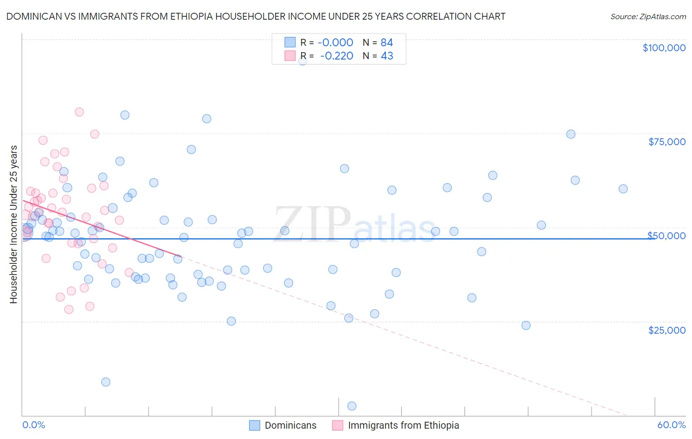 Dominican vs Immigrants from Ethiopia Householder Income Under 25 years