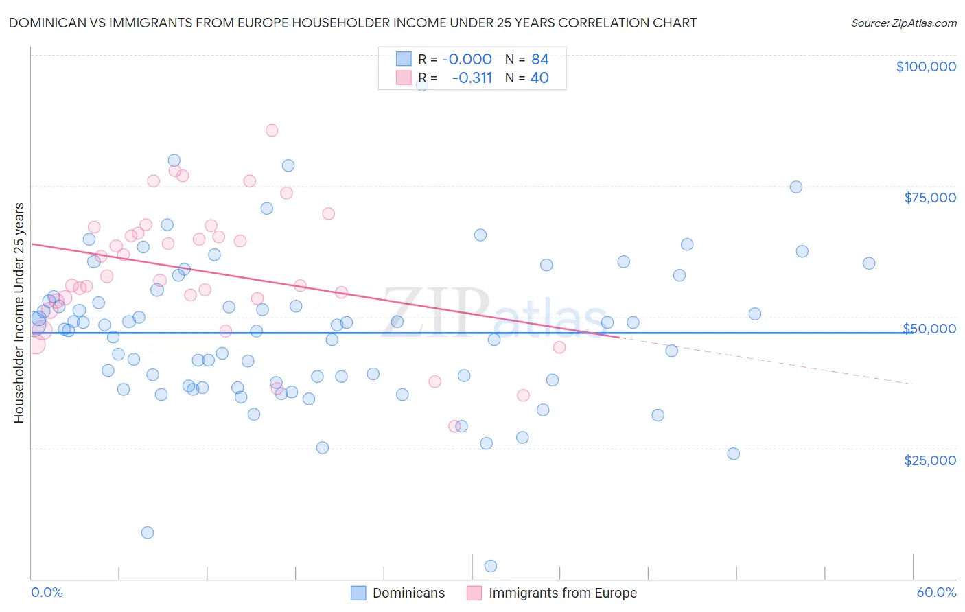 Dominican vs Immigrants from Europe Householder Income Under 25 years