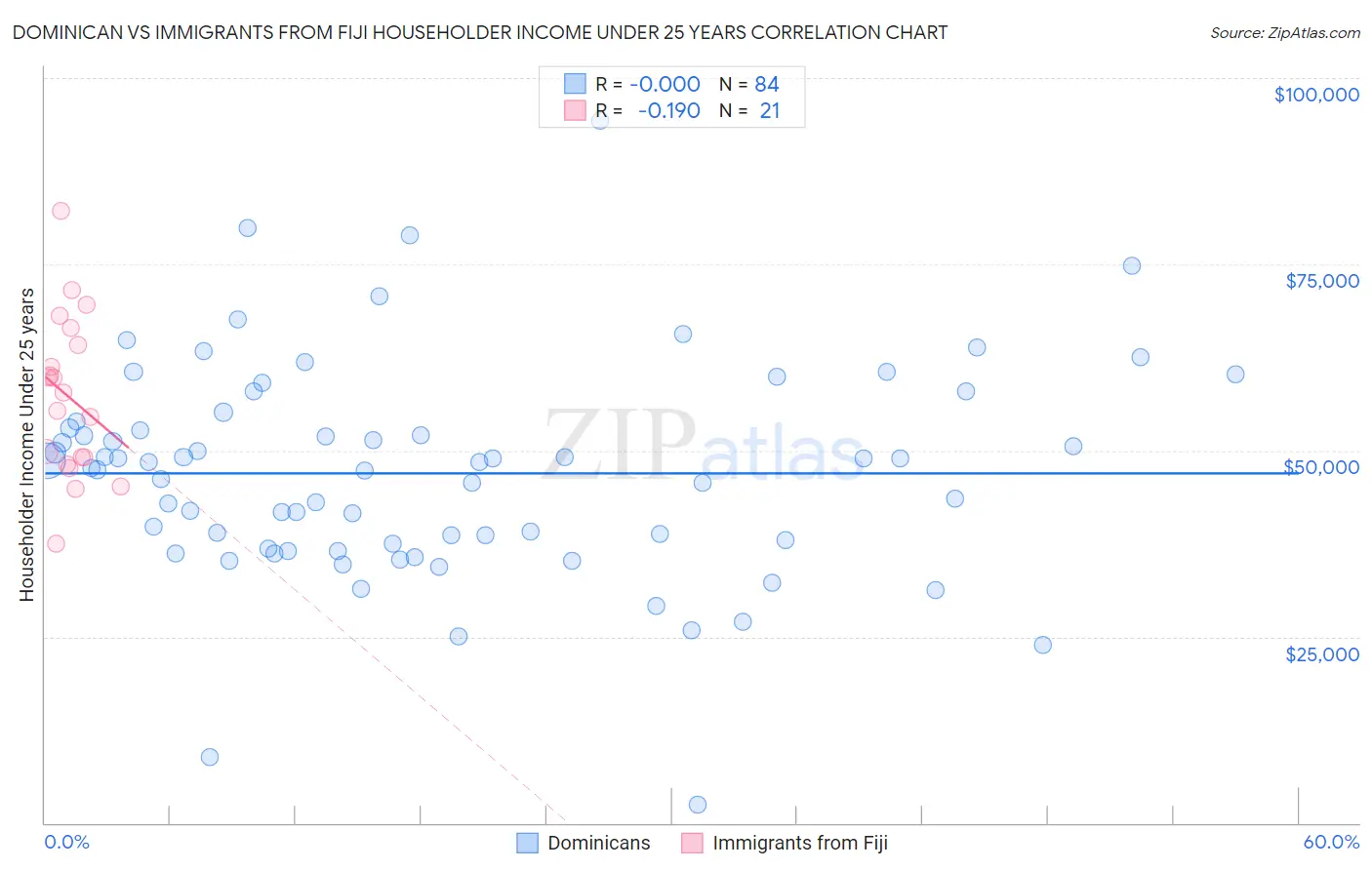 Dominican vs Immigrants from Fiji Householder Income Under 25 years