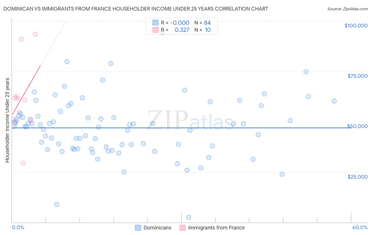 Dominican vs Immigrants from France Householder Income Under 25 years