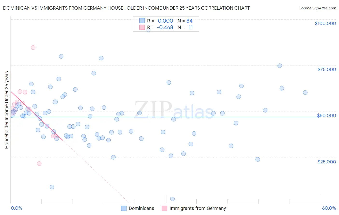 Dominican vs Immigrants from Germany Householder Income Under 25 years