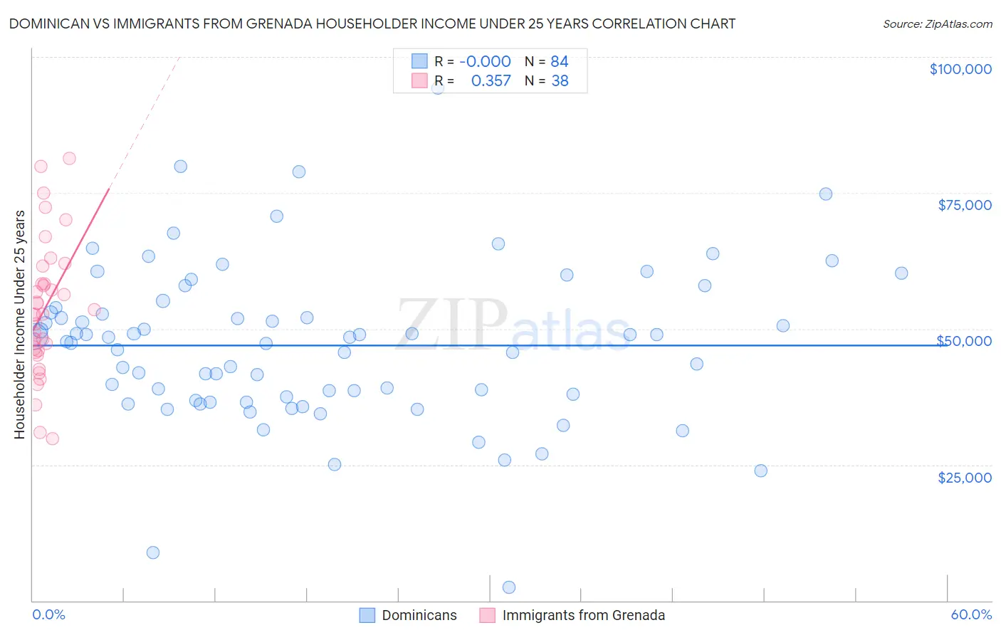 Dominican vs Immigrants from Grenada Householder Income Under 25 years