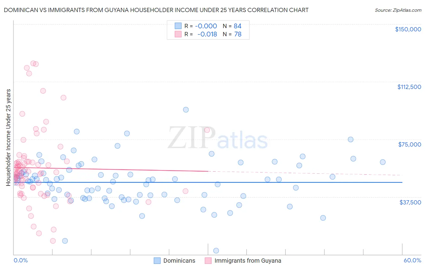 Dominican vs Immigrants from Guyana Householder Income Under 25 years