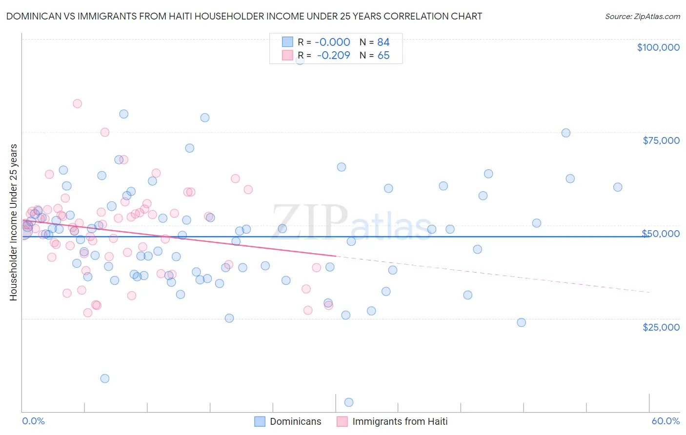 Dominican vs Immigrants from Haiti Householder Income Under 25 years