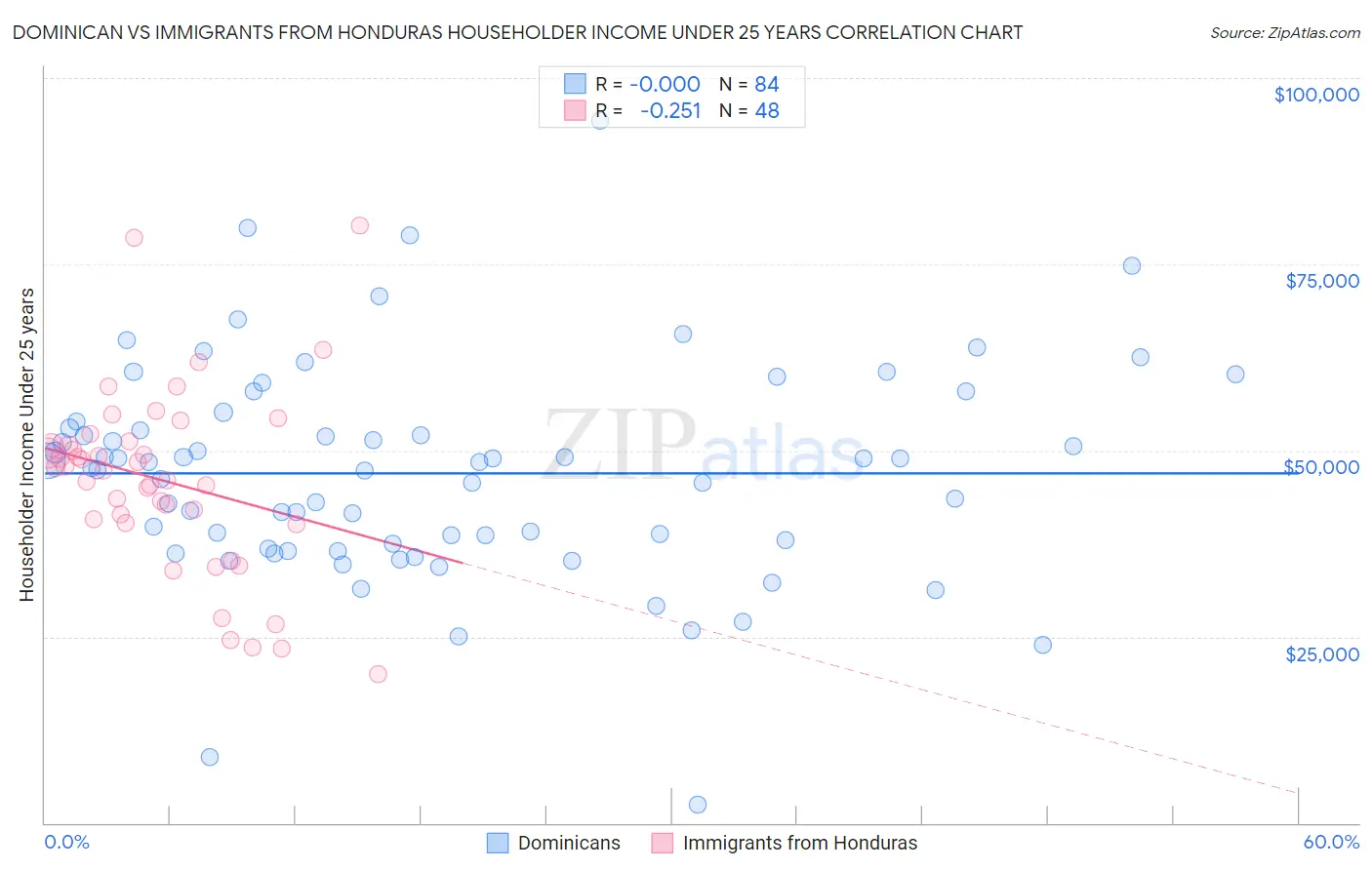 Dominican vs Immigrants from Honduras Householder Income Under 25 years