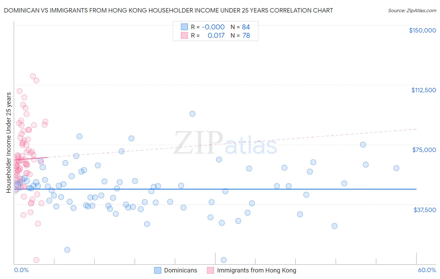 Dominican vs Immigrants from Hong Kong Householder Income Under 25 years