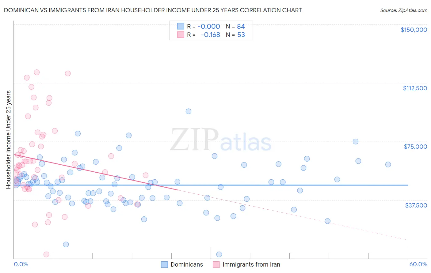 Dominican vs Immigrants from Iran Householder Income Under 25 years