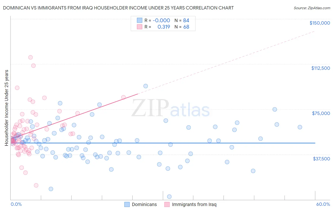 Dominican vs Immigrants from Iraq Householder Income Under 25 years