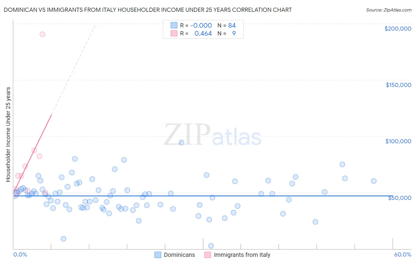 Dominican vs Immigrants from Italy Householder Income Under 25 years