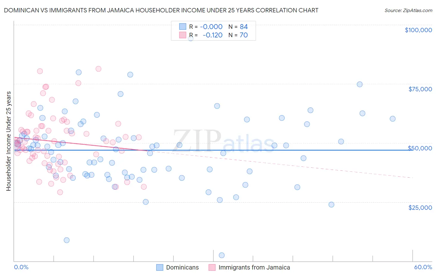 Dominican vs Immigrants from Jamaica Householder Income Under 25 years