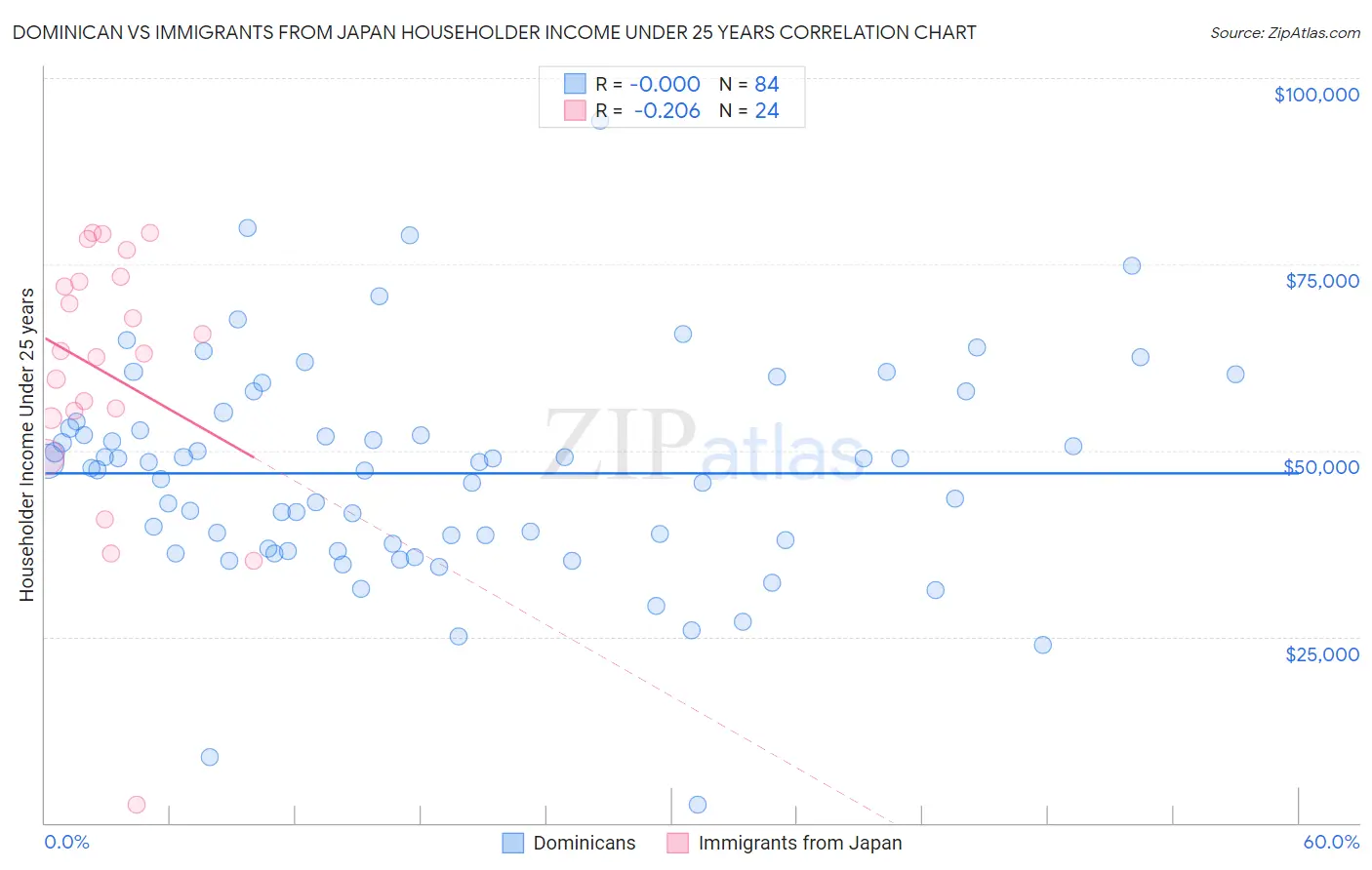 Dominican vs Immigrants from Japan Householder Income Under 25 years