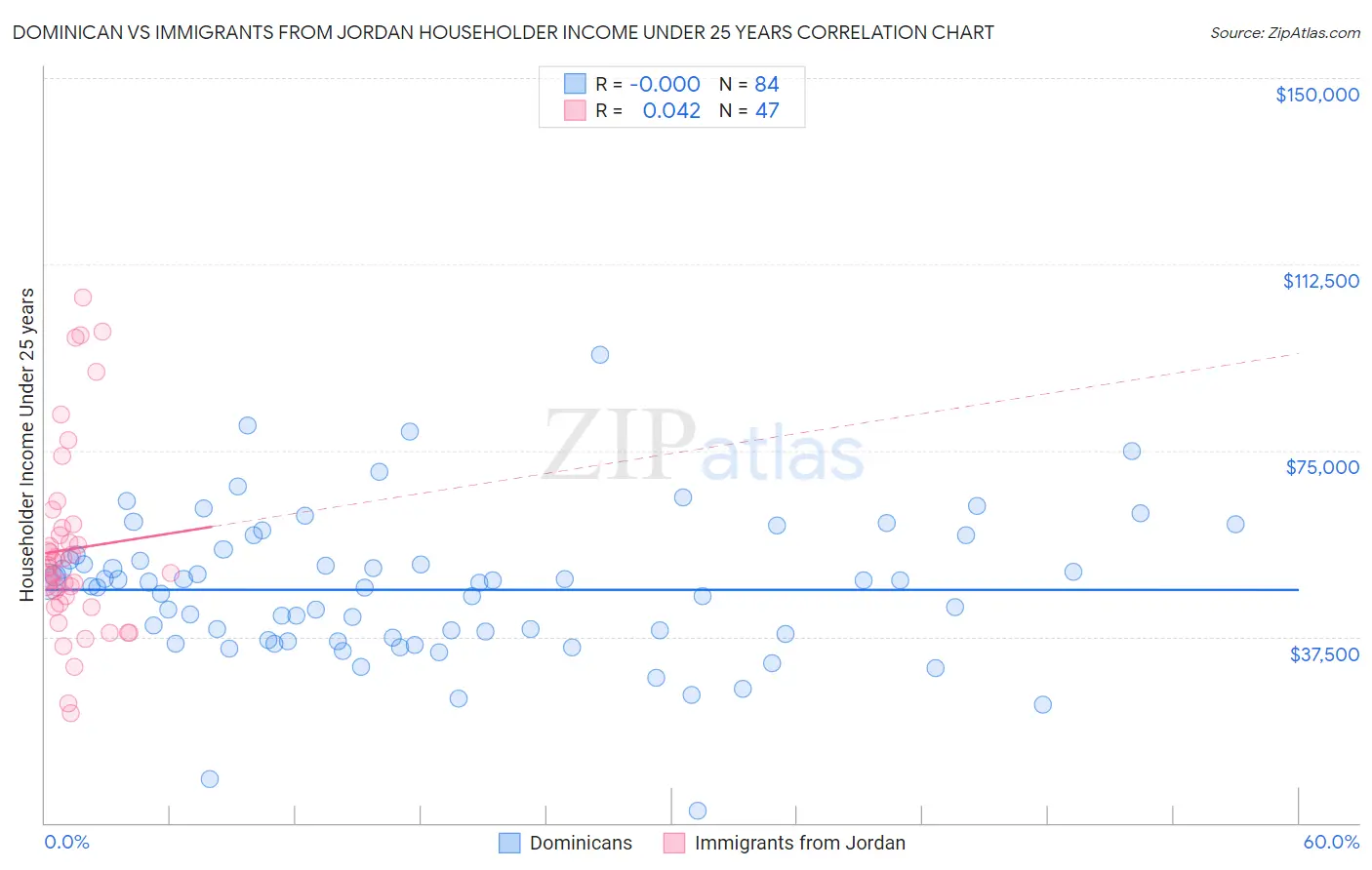 Dominican vs Immigrants from Jordan Householder Income Under 25 years