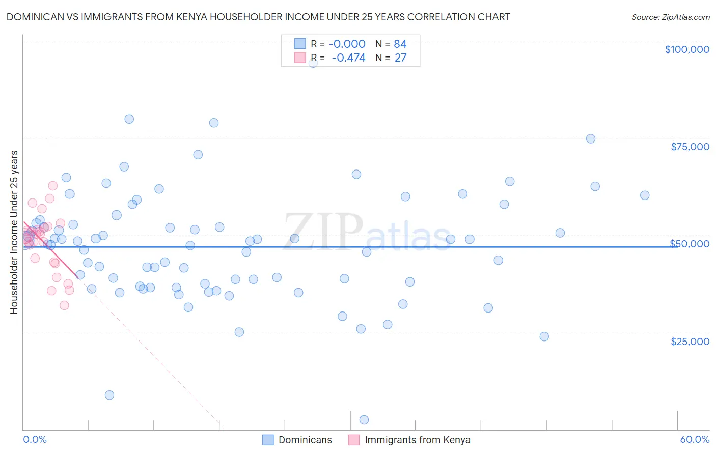 Dominican vs Immigrants from Kenya Householder Income Under 25 years