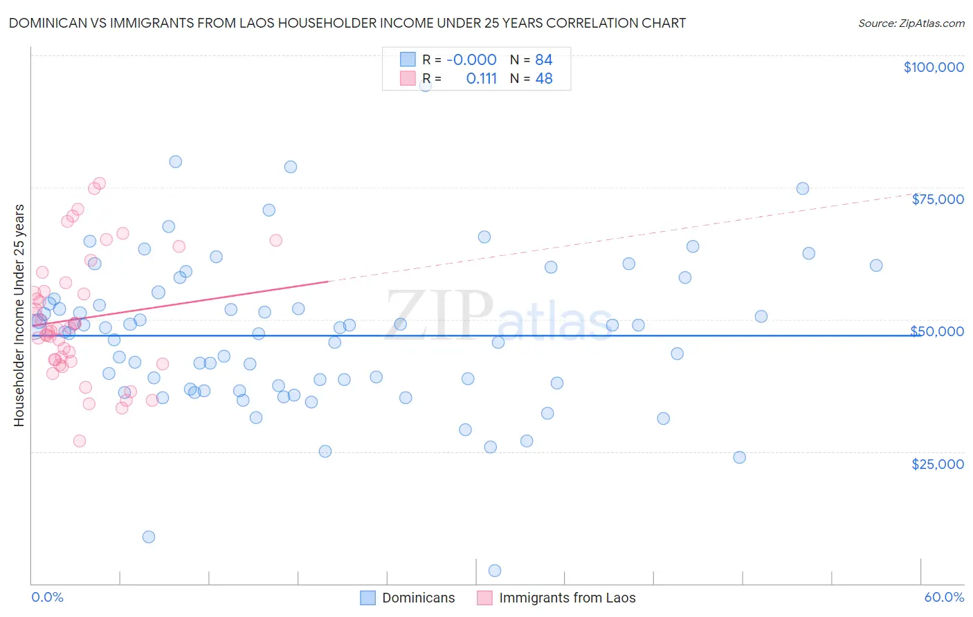 Dominican vs Immigrants from Laos Householder Income Under 25 years