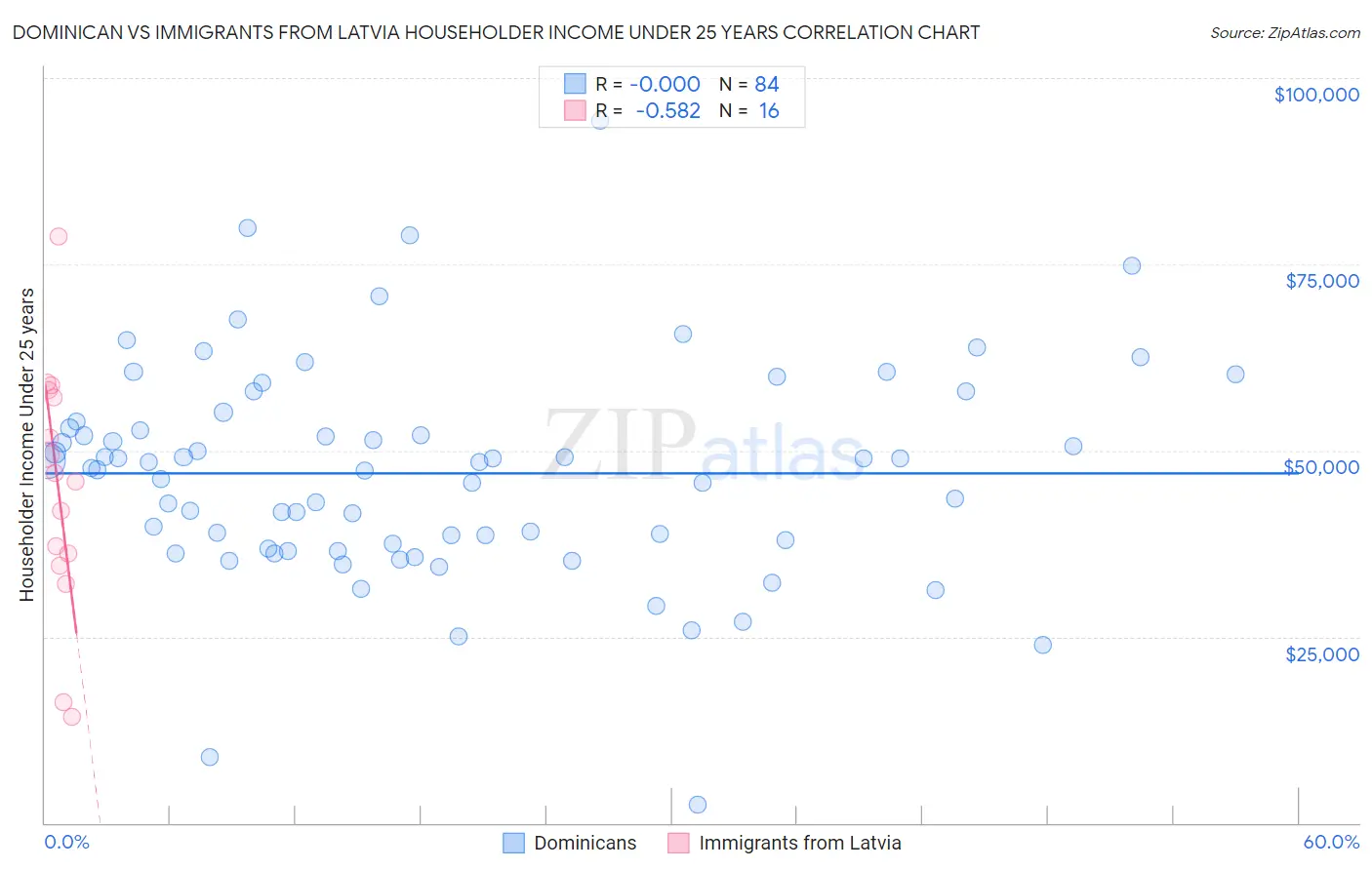 Dominican vs Immigrants from Latvia Householder Income Under 25 years