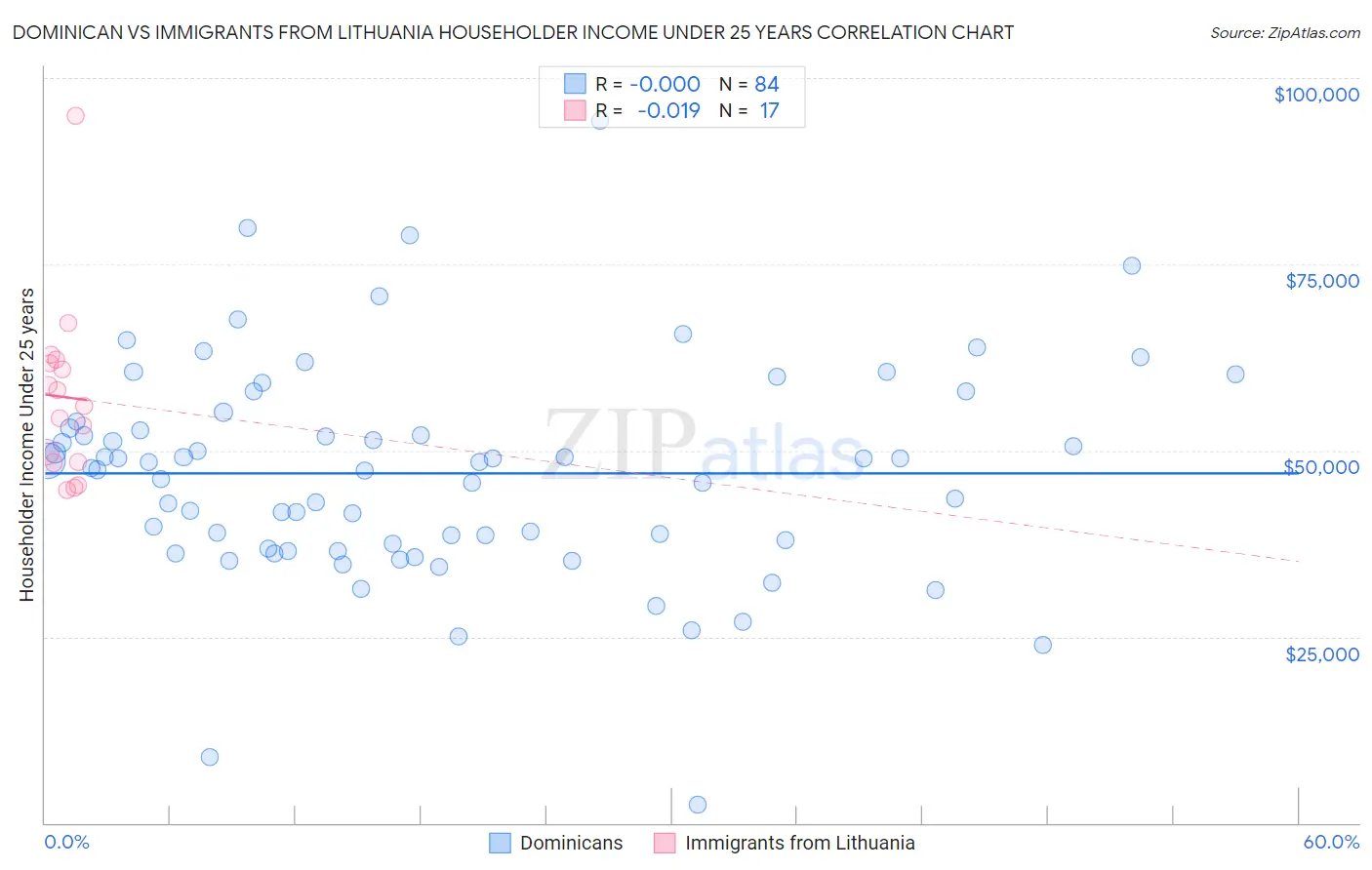 Dominican vs Immigrants from Lithuania Householder Income Under 25 years