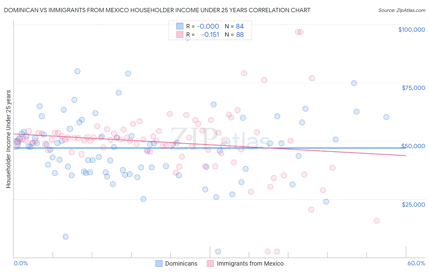 Dominican vs Immigrants from Mexico Householder Income Under 25 years