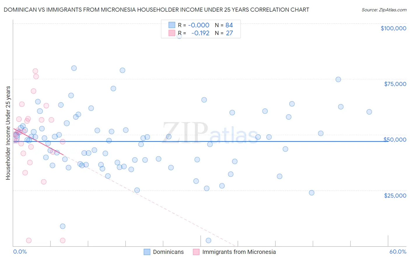 Dominican vs Immigrants from Micronesia Householder Income Under 25 years