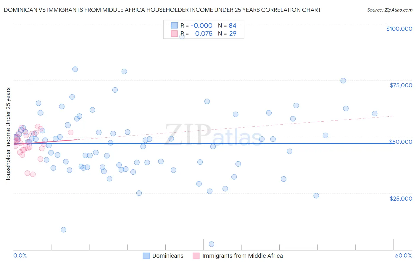 Dominican vs Immigrants from Middle Africa Householder Income Under 25 years