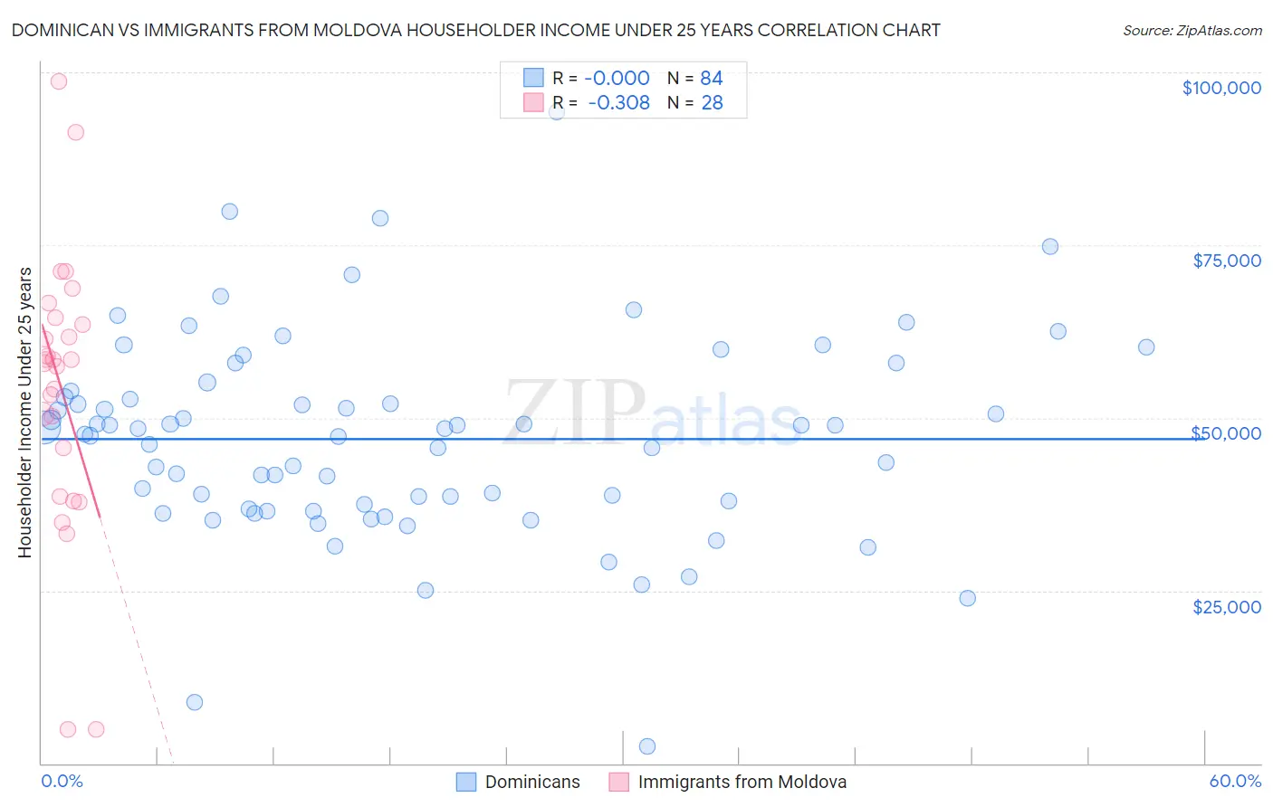 Dominican vs Immigrants from Moldova Householder Income Under 25 years