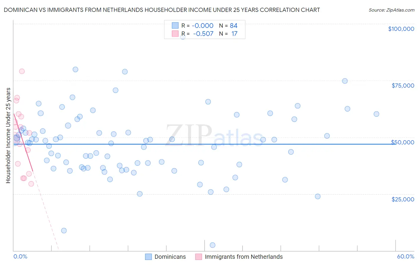 Dominican vs Immigrants from Netherlands Householder Income Under 25 years