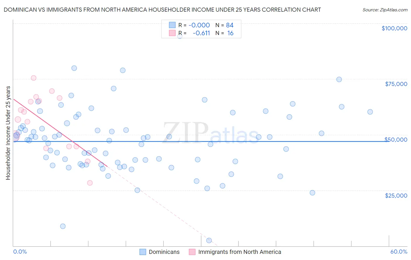 Dominican vs Immigrants from North America Householder Income Under 25 years