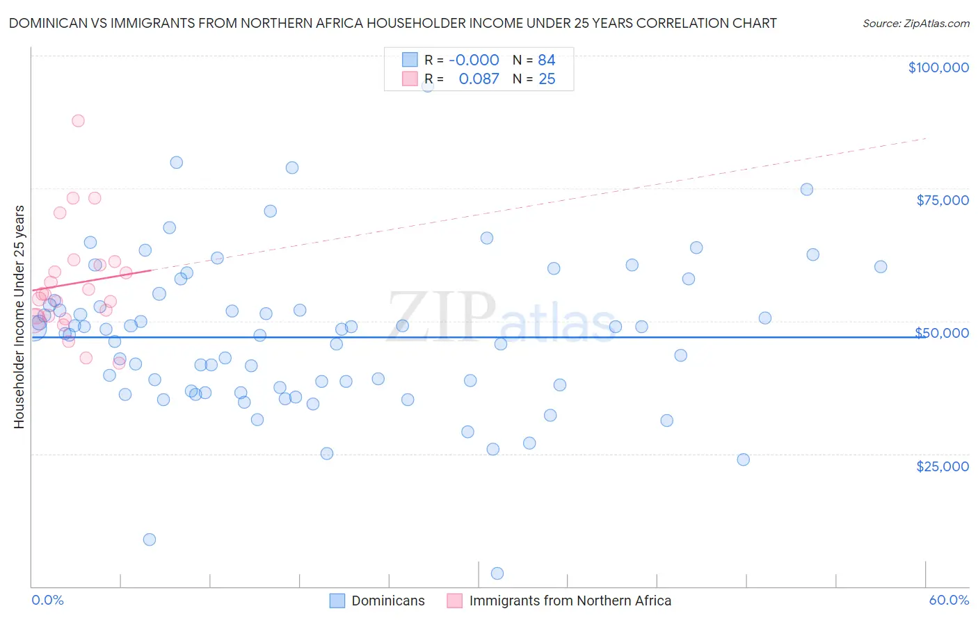 Dominican vs Immigrants from Northern Africa Householder Income Under 25 years