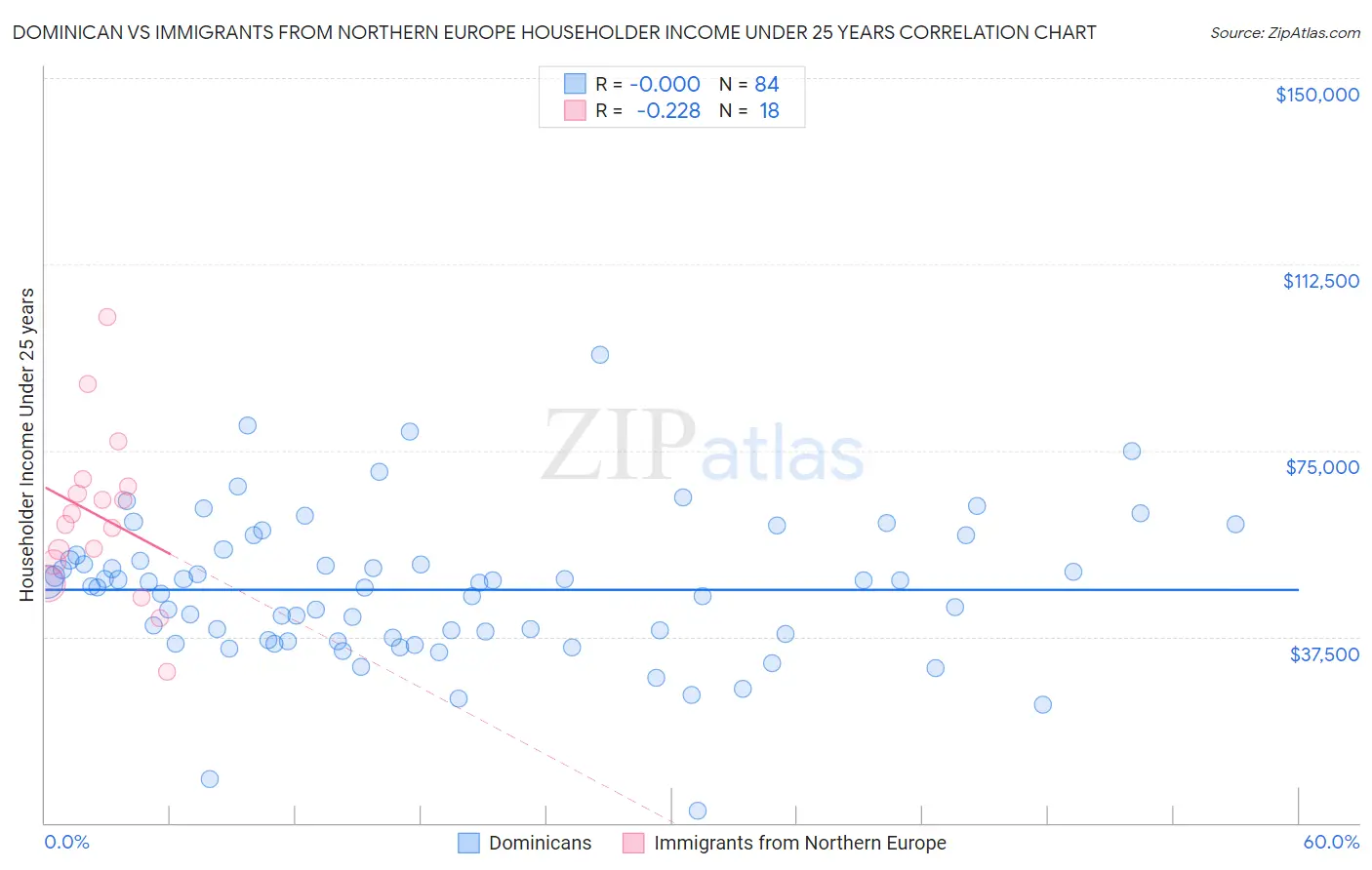 Dominican vs Immigrants from Northern Europe Householder Income Under 25 years