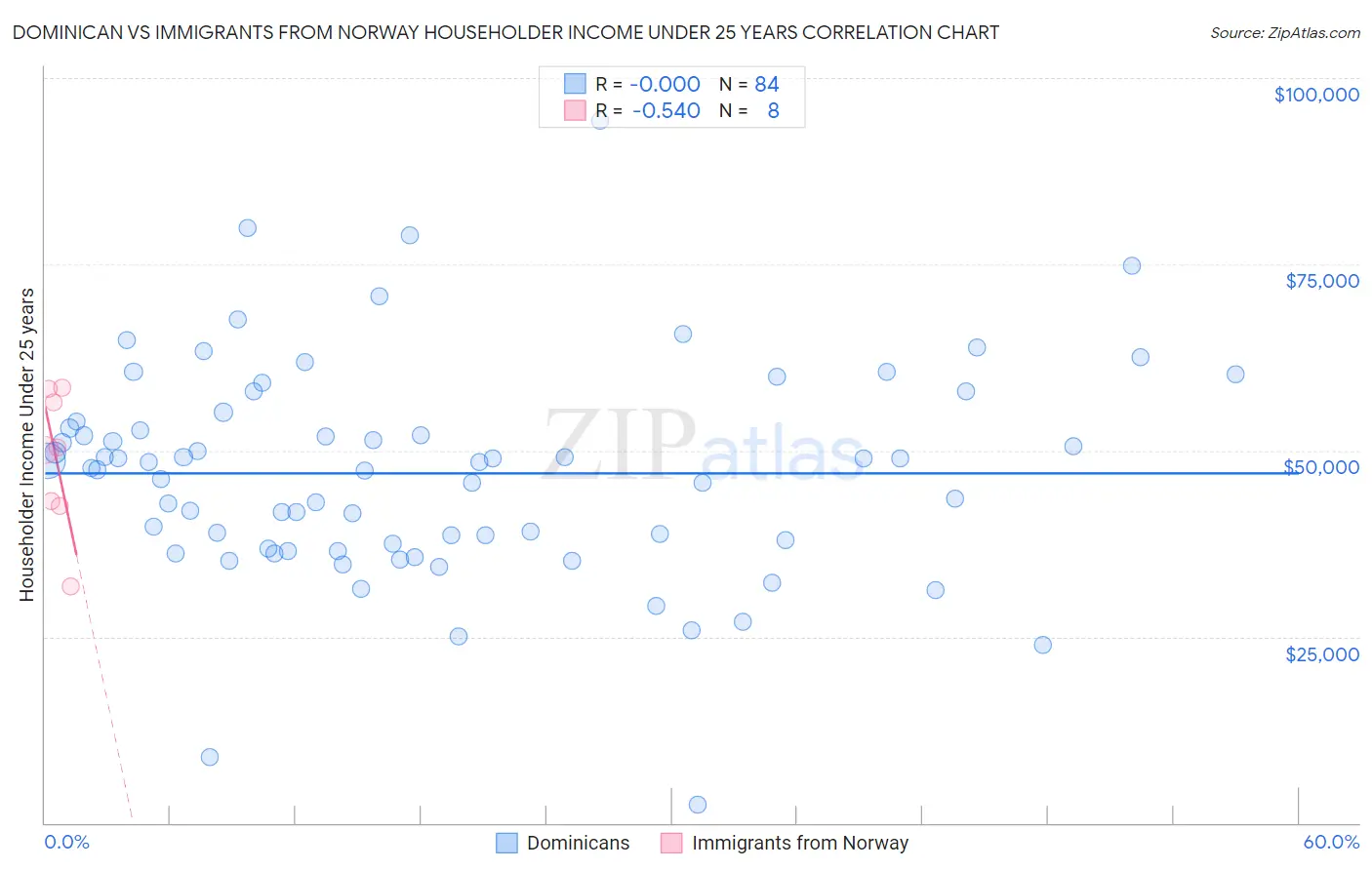 Dominican vs Immigrants from Norway Householder Income Under 25 years