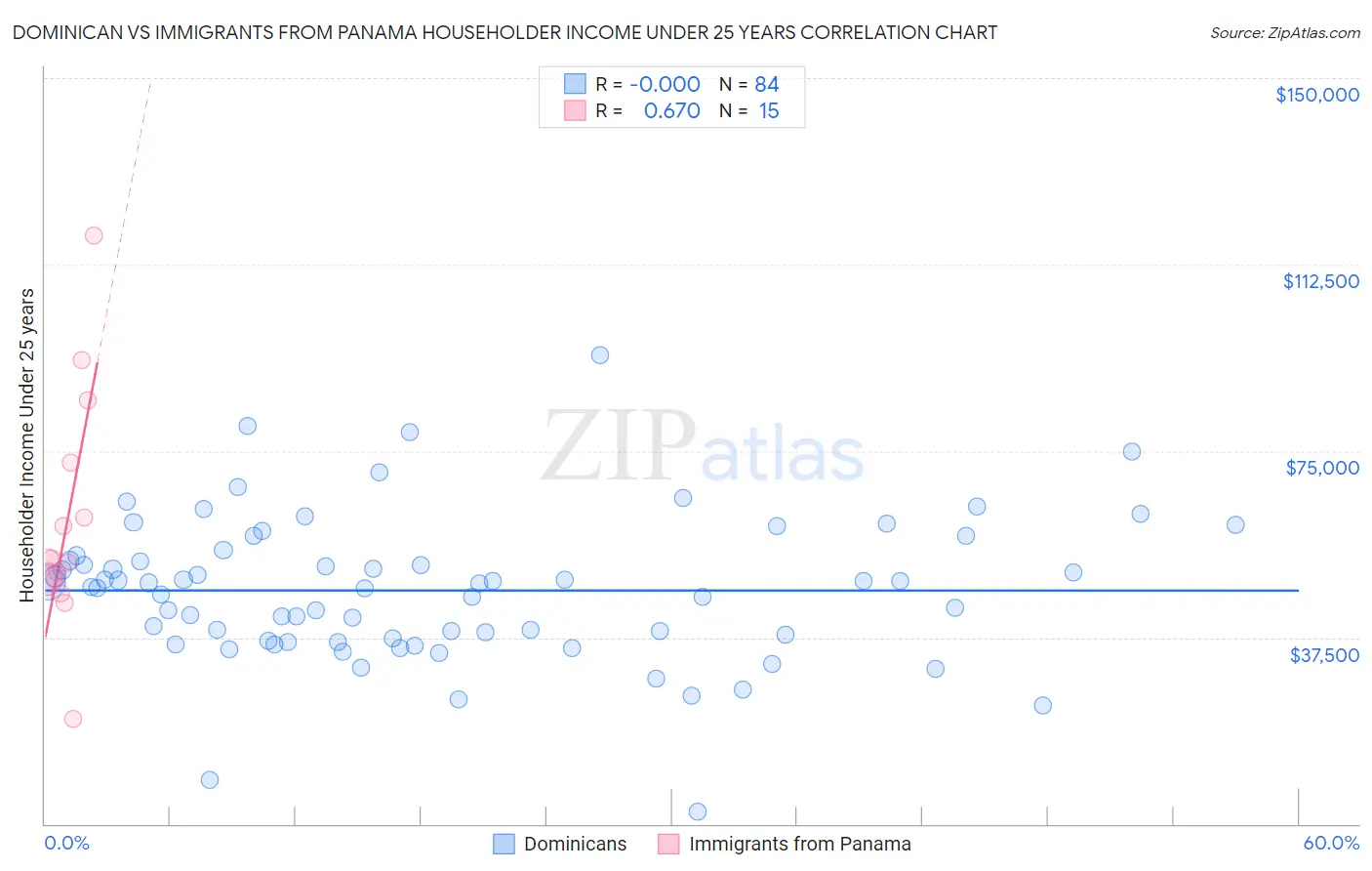 Dominican vs Immigrants from Panama Householder Income Under 25 years