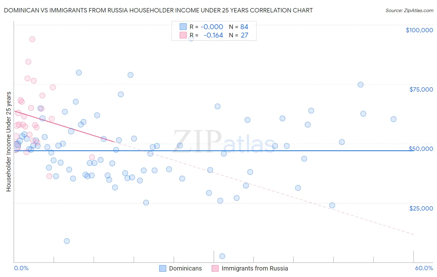 Dominican vs Immigrants from Russia Householder Income Under 25 years