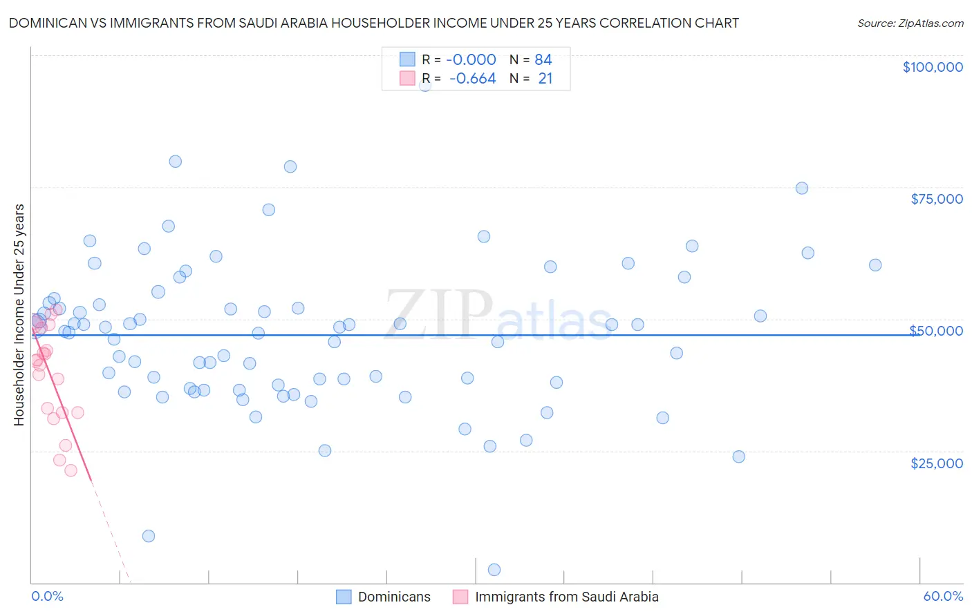 Dominican vs Immigrants from Saudi Arabia Householder Income Under 25 years