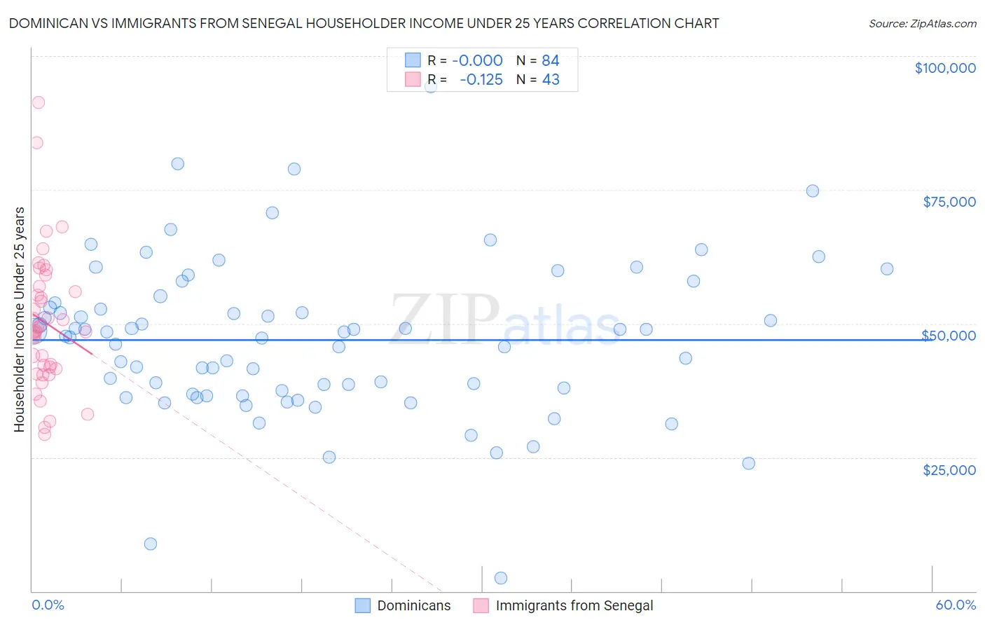 Dominican vs Immigrants from Senegal Householder Income Under 25 years