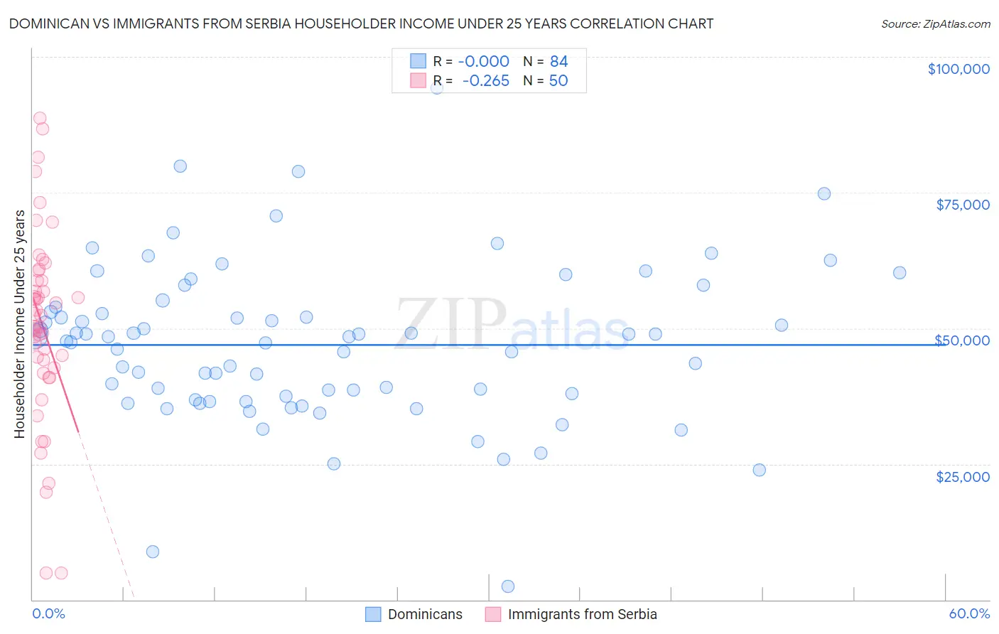 Dominican vs Immigrants from Serbia Householder Income Under 25 years