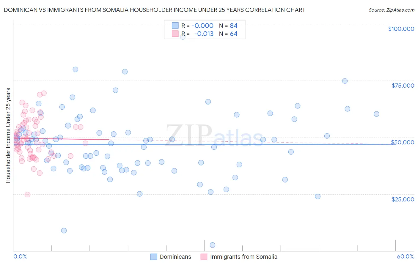 Dominican vs Immigrants from Somalia Householder Income Under 25 years