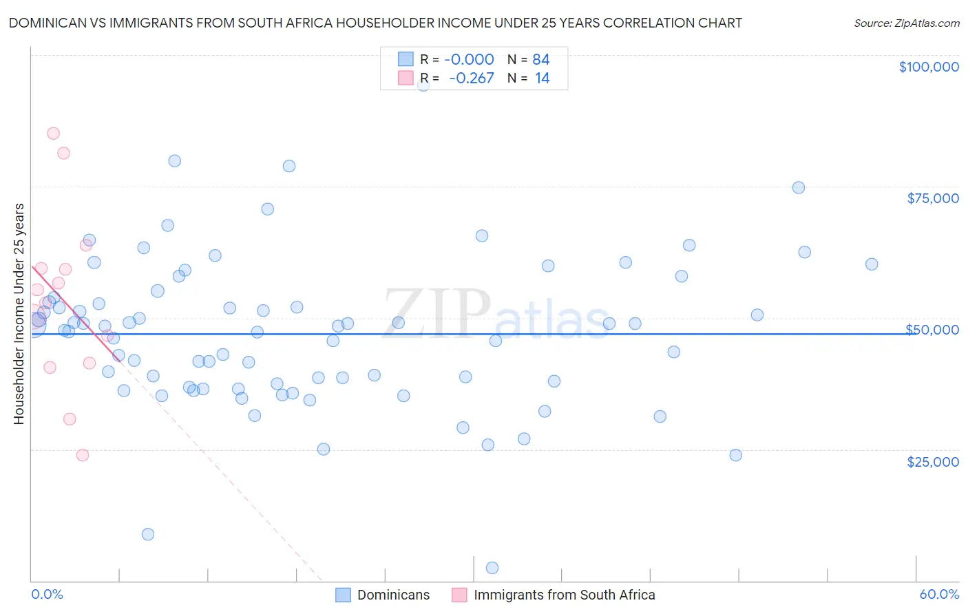 Dominican vs Immigrants from South Africa Householder Income Under 25 years