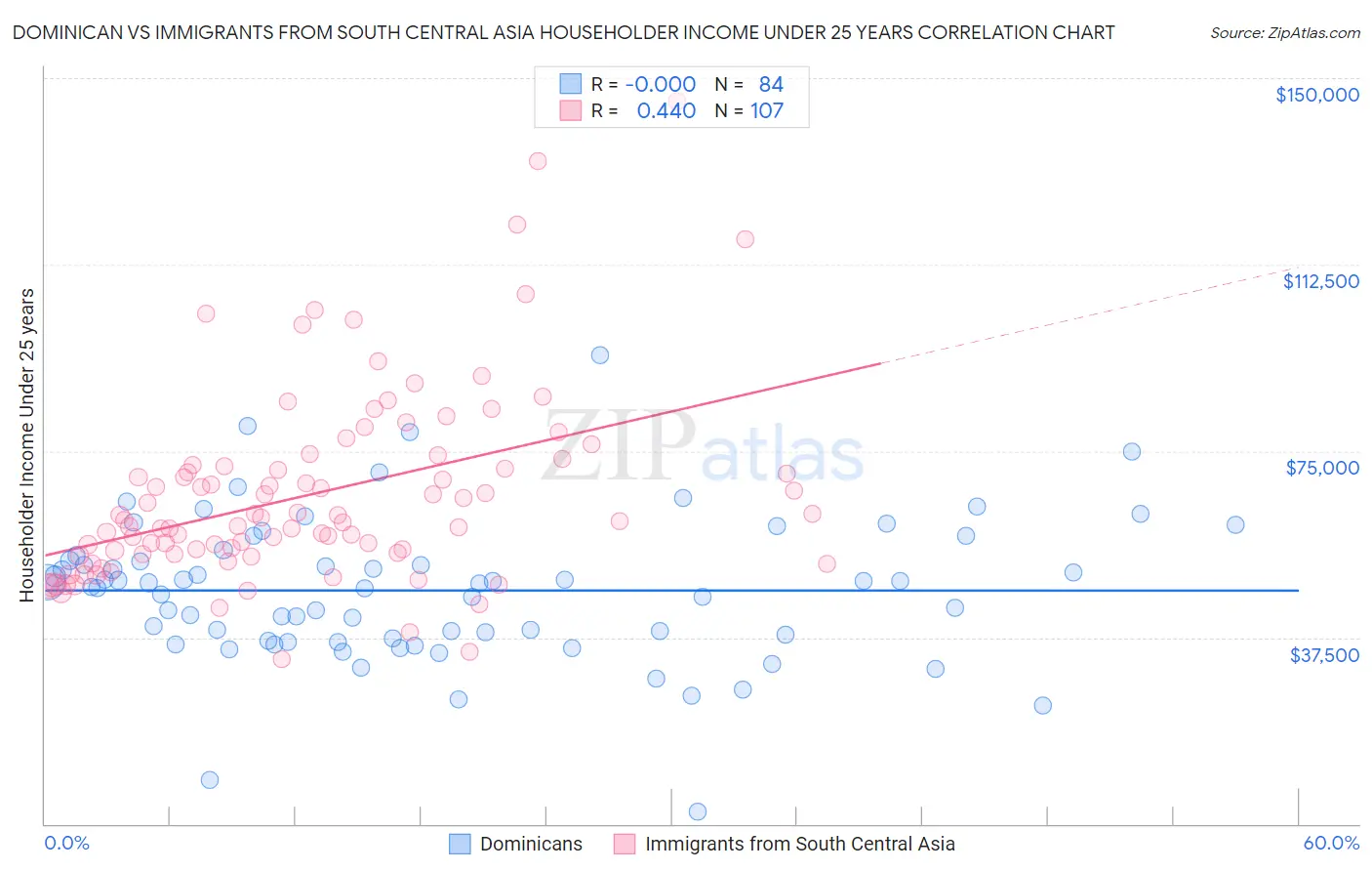 Dominican vs Immigrants from South Central Asia Householder Income Under 25 years