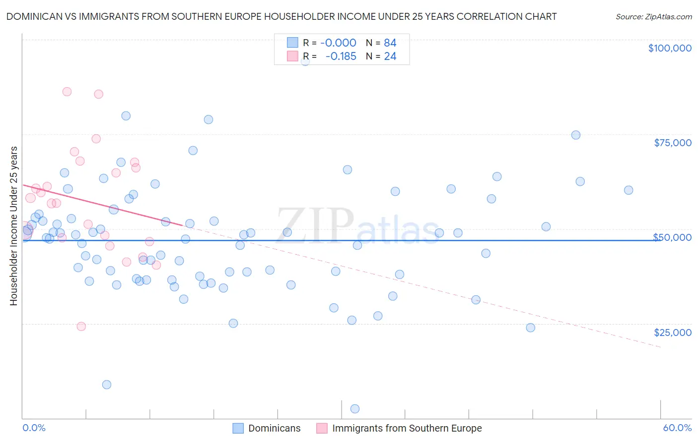 Dominican vs Immigrants from Southern Europe Householder Income Under 25 years