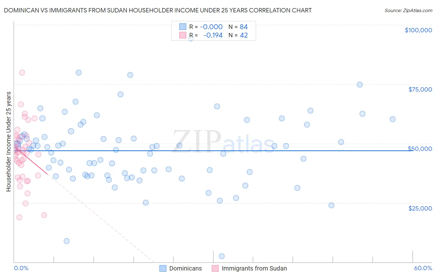 Dominican vs Immigrants from Sudan Householder Income Under 25 years