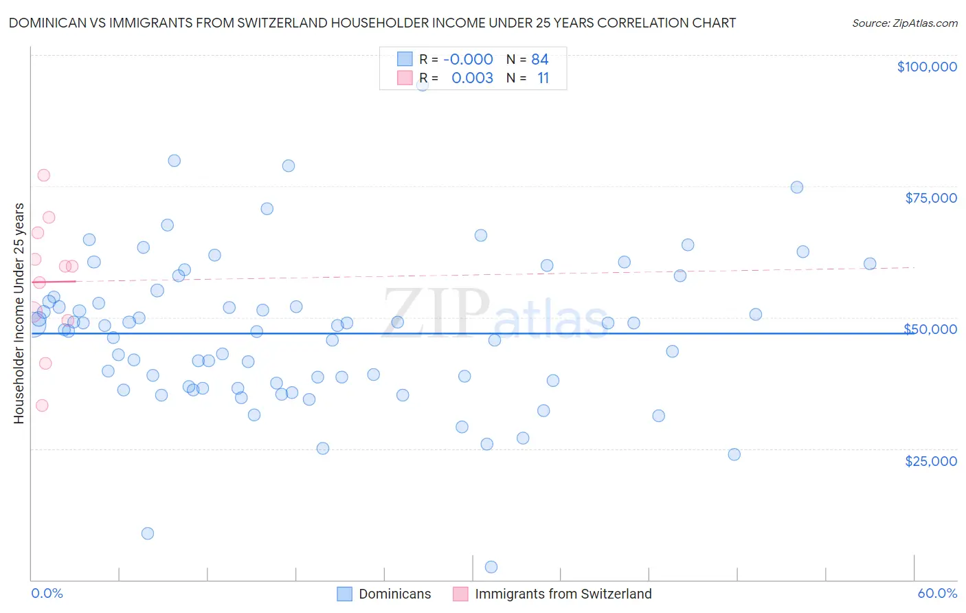 Dominican vs Immigrants from Switzerland Householder Income Under 25 years