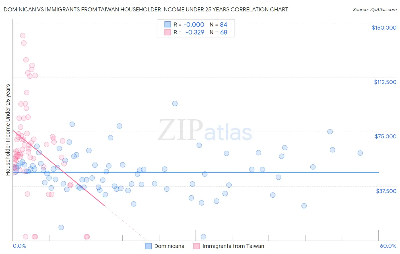 Dominican vs Immigrants from Taiwan Householder Income Under 25 years