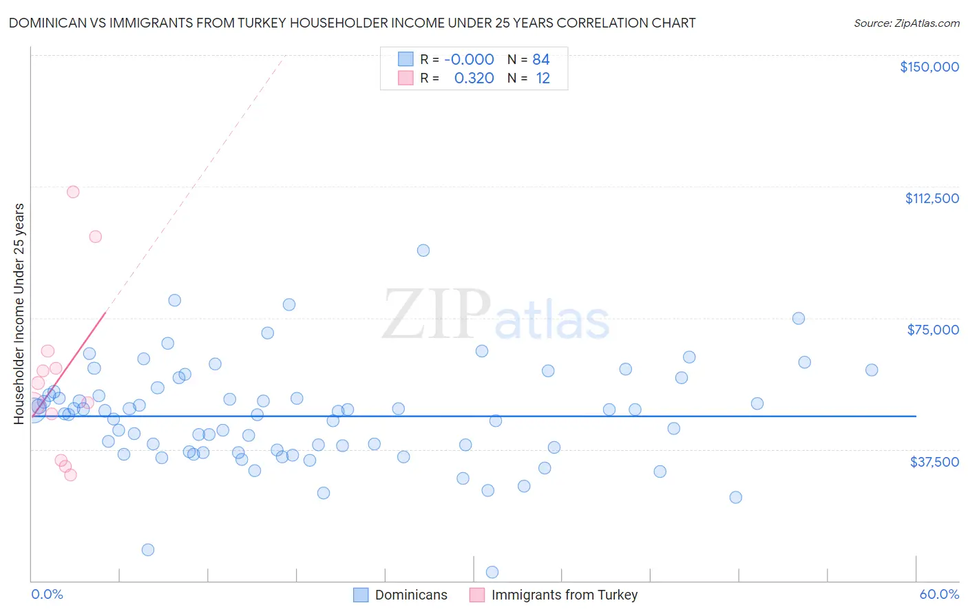 Dominican vs Immigrants from Turkey Householder Income Under 25 years