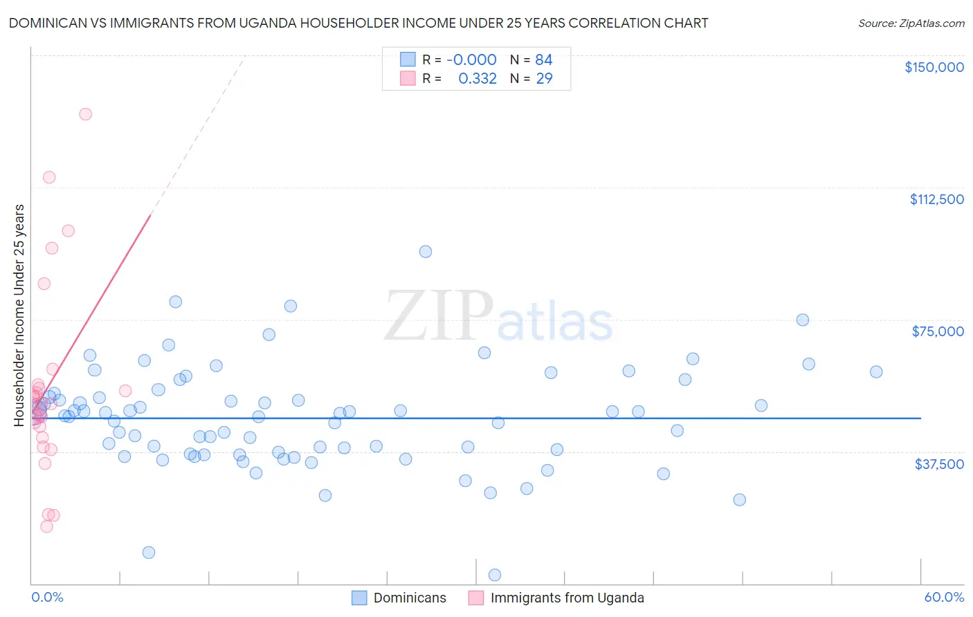 Dominican vs Immigrants from Uganda Householder Income Under 25 years