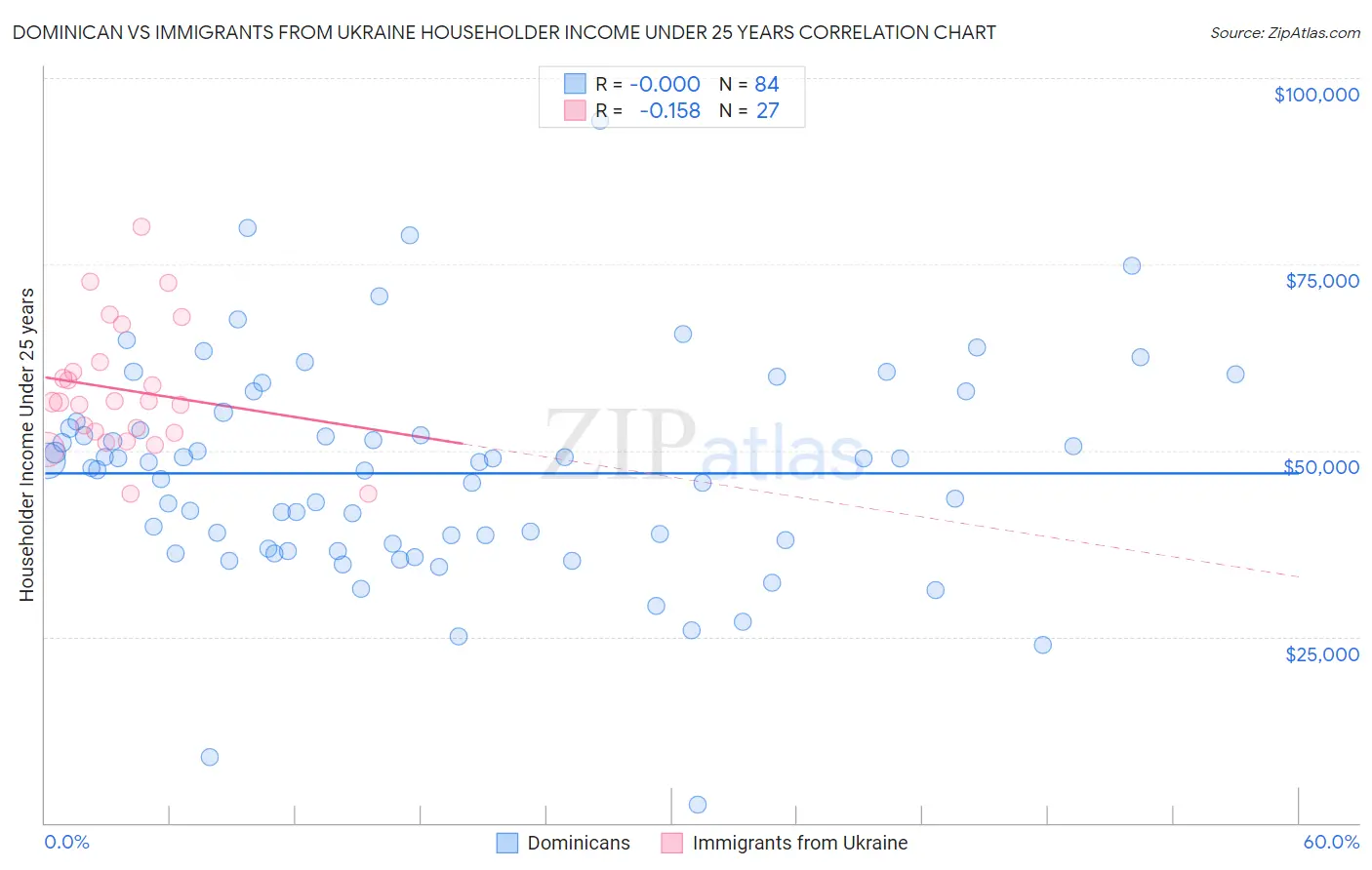 Dominican vs Immigrants from Ukraine Householder Income Under 25 years