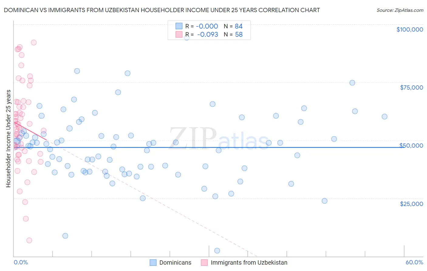 Dominican vs Immigrants from Uzbekistan Householder Income Under 25 years