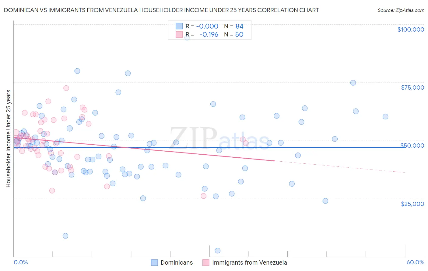 Dominican vs Immigrants from Venezuela Householder Income Under 25 years