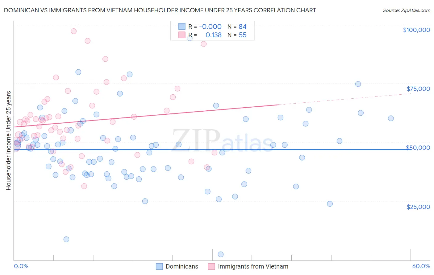 Dominican vs Immigrants from Vietnam Householder Income Under 25 years