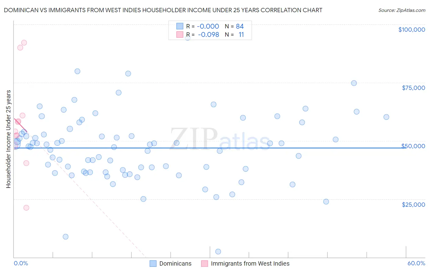 Dominican vs Immigrants from West Indies Householder Income Under 25 years